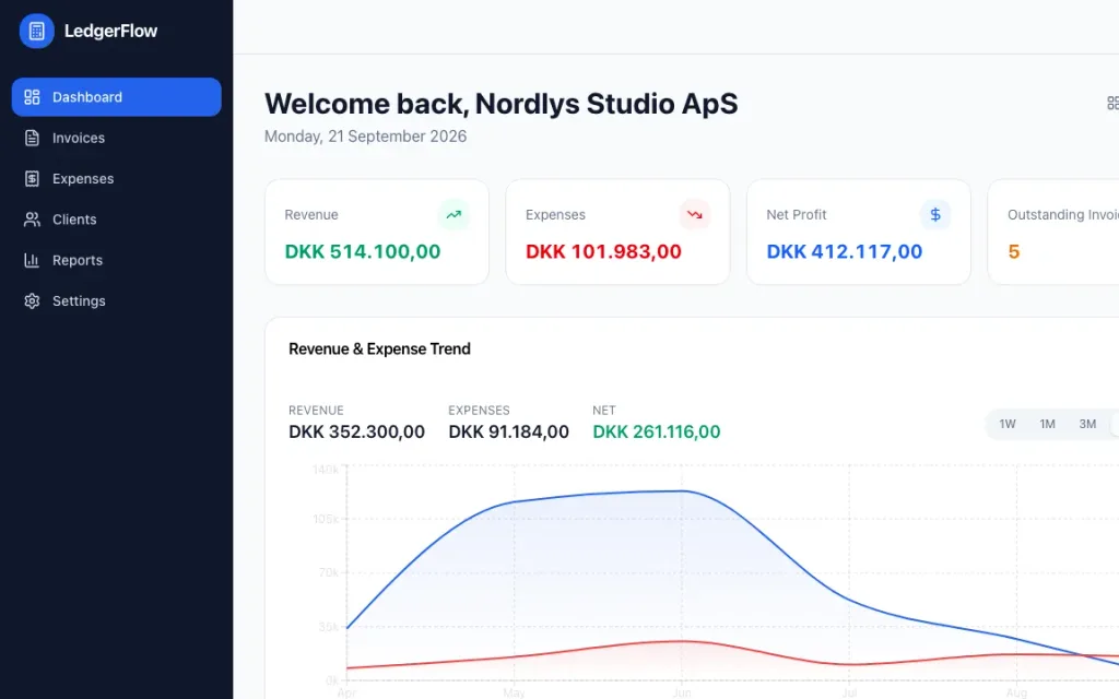 LedgerFlow dashboard with revenue and expense trends and upcoming VAT deadlines. Demo data: Nordlys Studio ApS, a Copenhagen design studio.